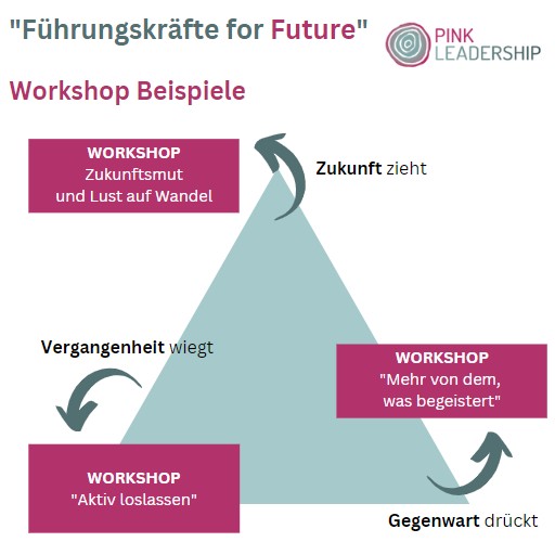 Fuehrungskraefte for Future Workshop Beispiele
